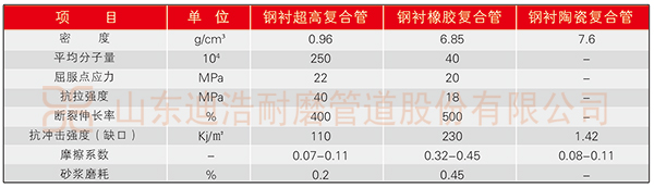钢衬完美体育(中国)有限公司官网量聚乙烯复合管与其他管道内衬材料性能对比