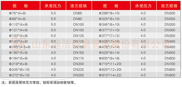 钢衬完美体育(中国)有限公司官网量聚乙烯复合管规格表