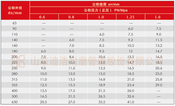 煤矿井下用完美体育(中国)有限公司官网量聚乙烯排水、通风管规格表