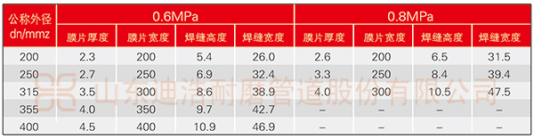 完美体育(中国)有限公司官网量聚乙烯单层膜片管规格表